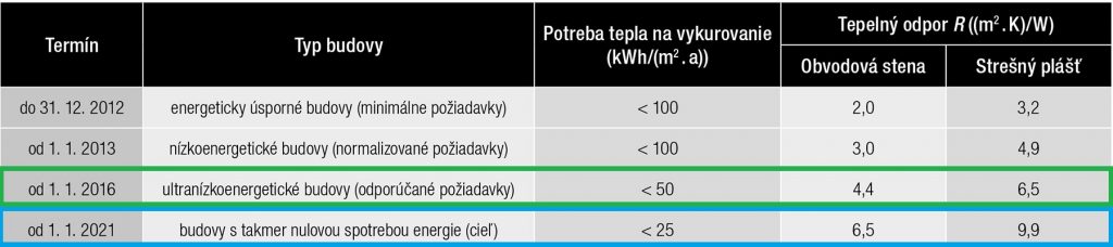 tepelný odpor v budovách