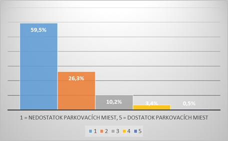 Ohodnoťte na stupnici od 1 do 5, či je v časti Zvolen-Západ dostatok parkovacích miest.