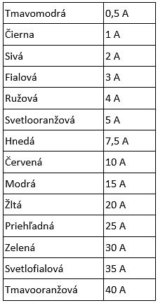 Farebné rozdelenie poistiek na základe hodnoty ampérov